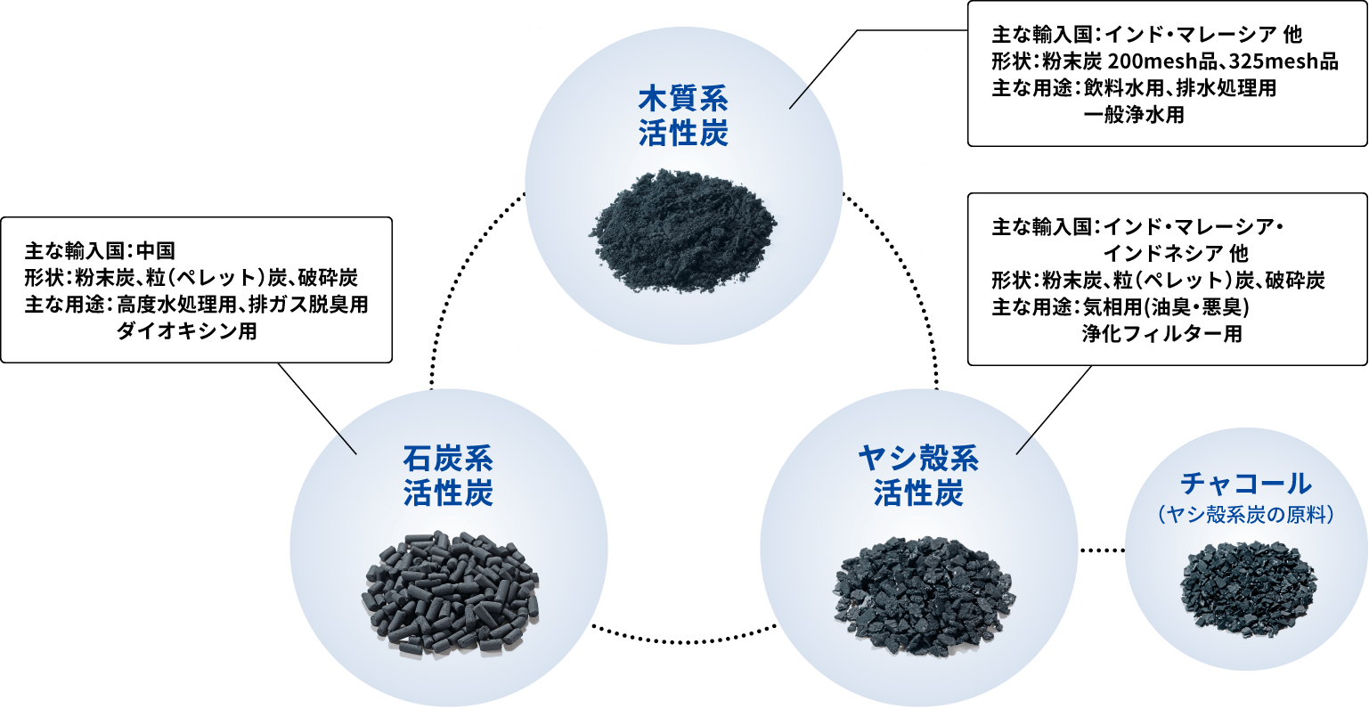 図：取り扱い活性炭の分類